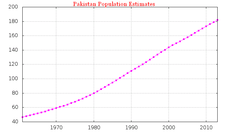 The Population Problem